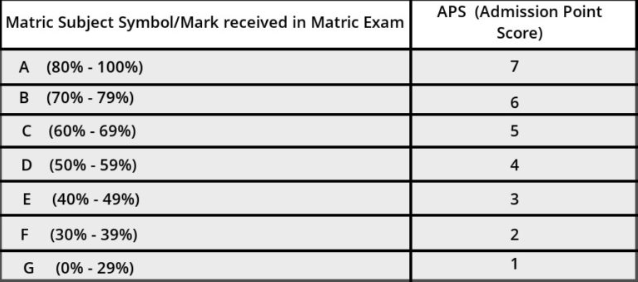 how-to-calculate-your-admission-point-score-aps-unisasapplication